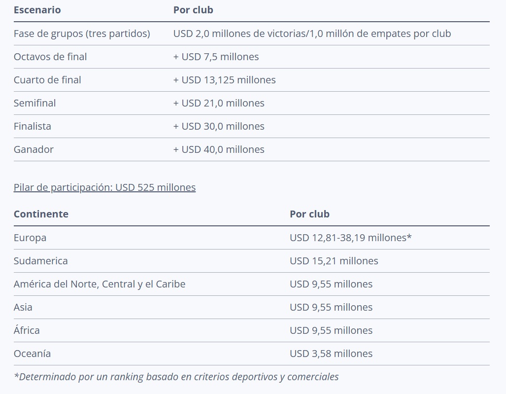 Informe de ganancias Mundial de Clubes 2025