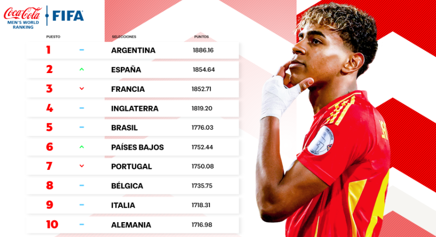 Argentina sigue en la cima del Ranking FIFA pero España acecha con su gran racha positiva