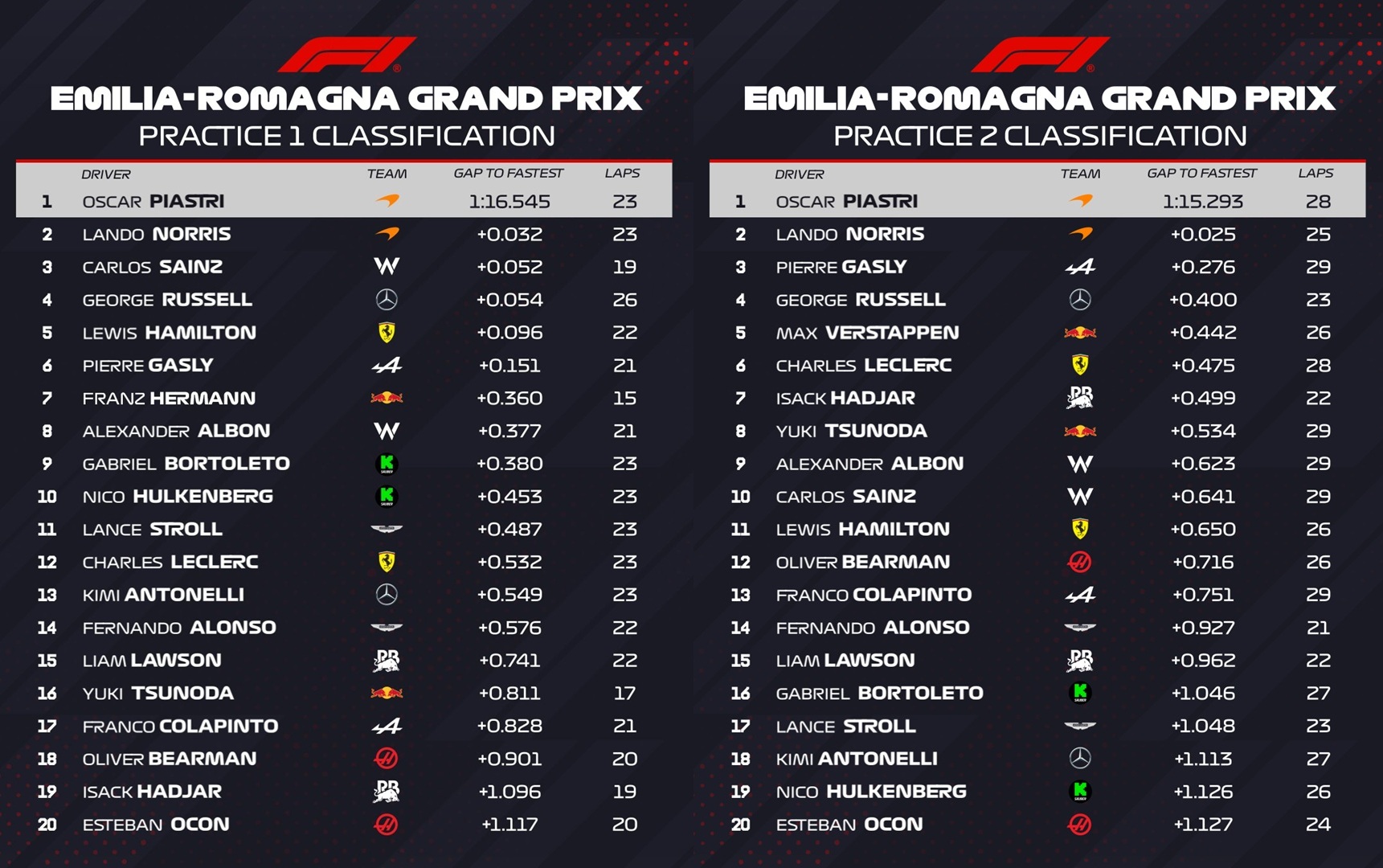 Clasificación en las PL de Imola
