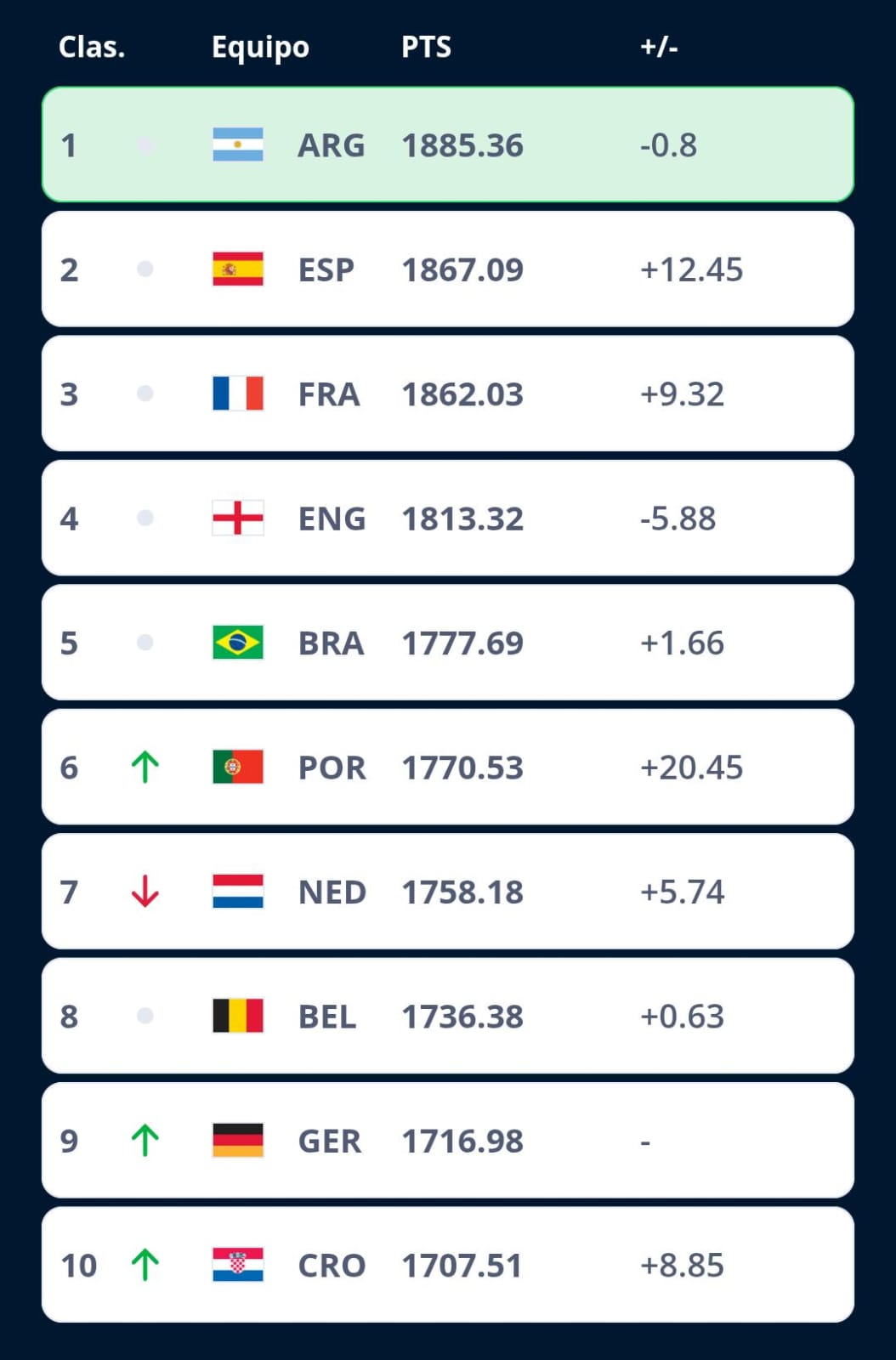 Ranking FIFA Julio