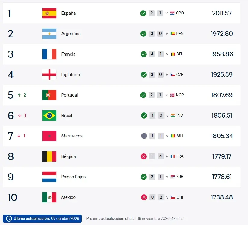 El ranking FIFA de octubre